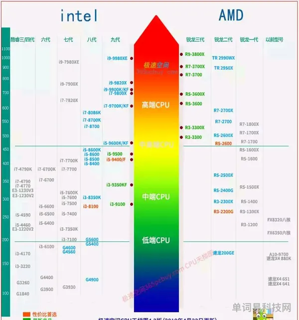 笔记本amd处理器性能排行(电脑处理器十大排行榜)